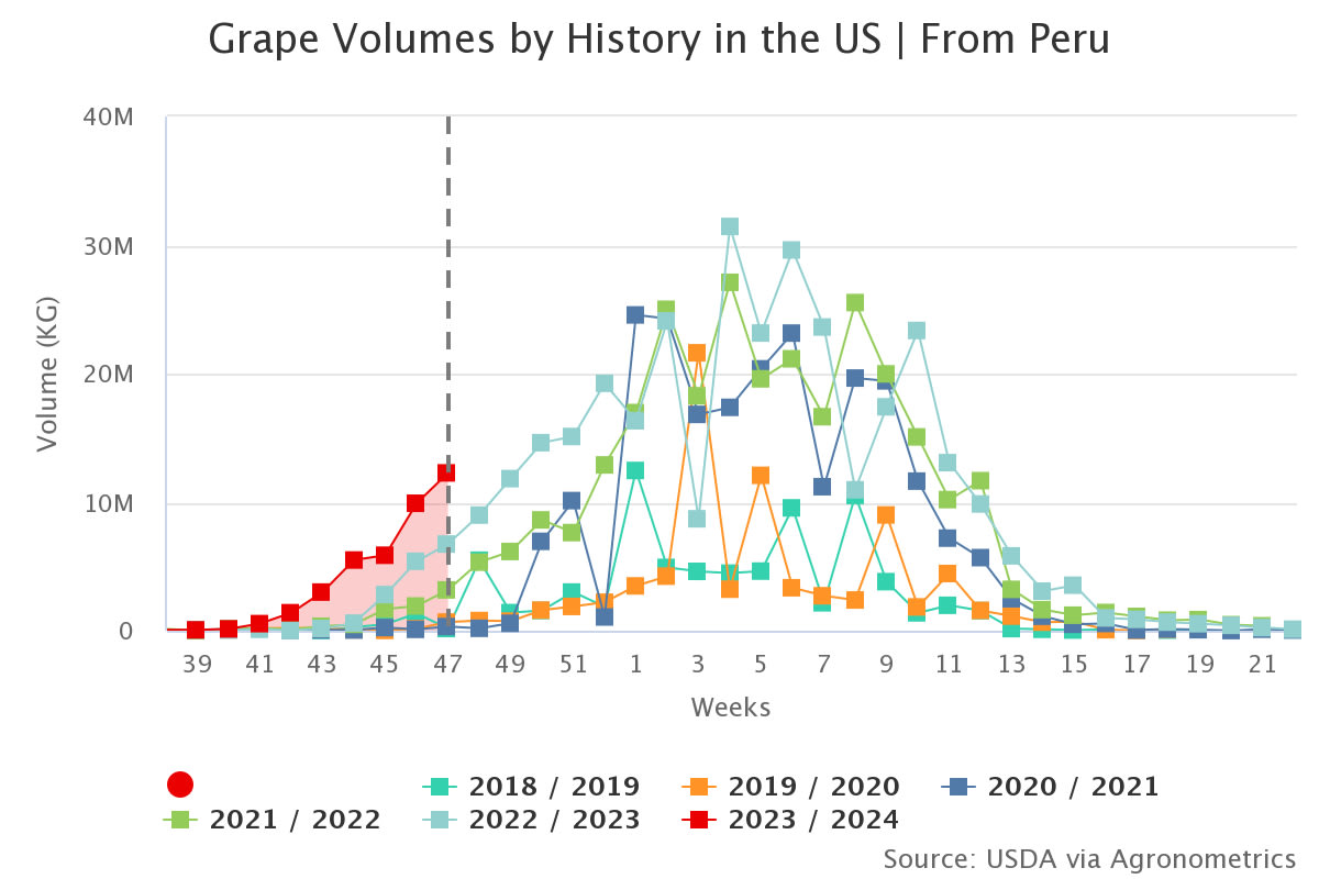 grape volumes by history 10